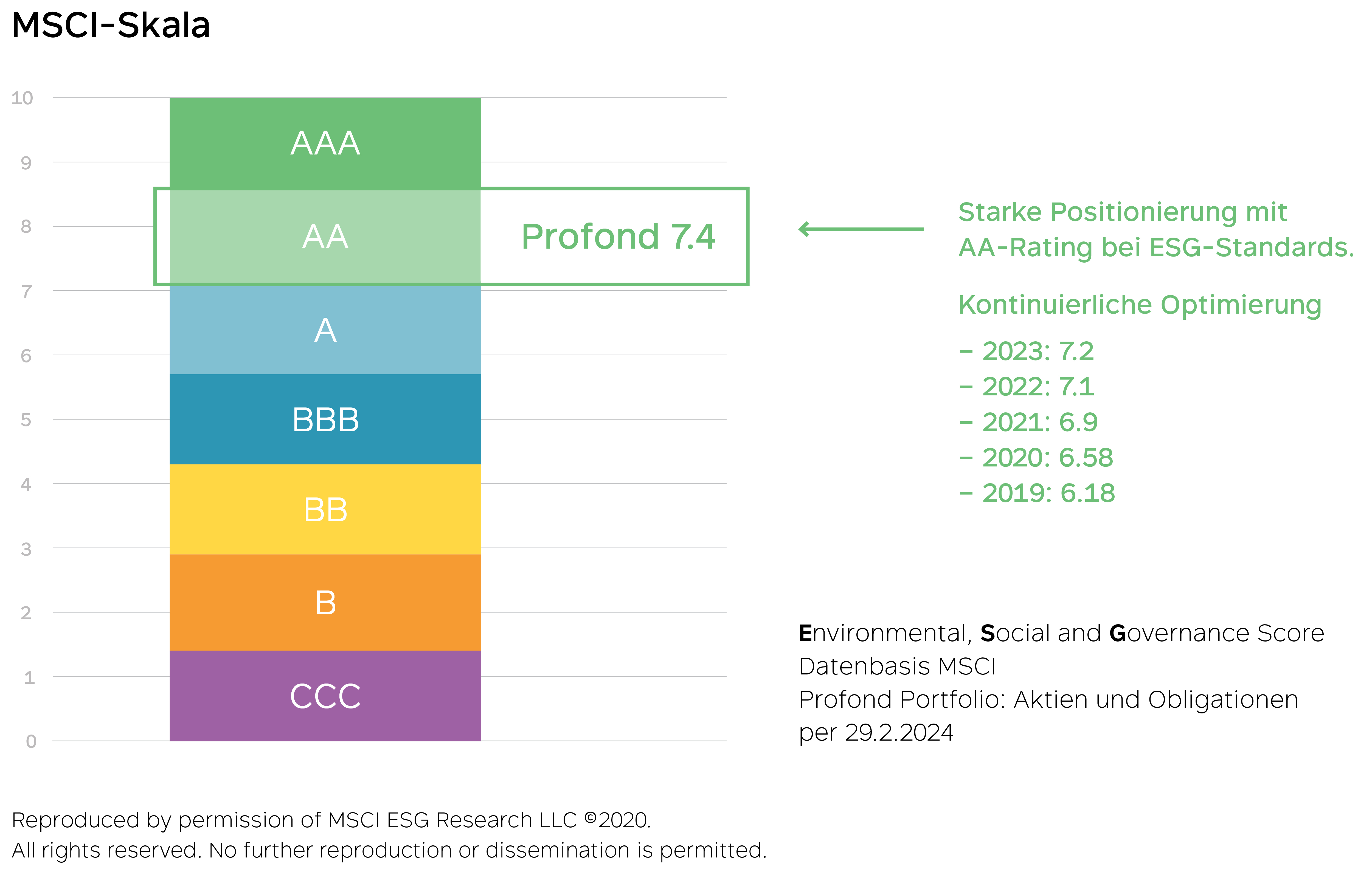 MSCI-Skala: starke Positionierung von Profond mit einem AA-Rating bei ESG-Faktoren