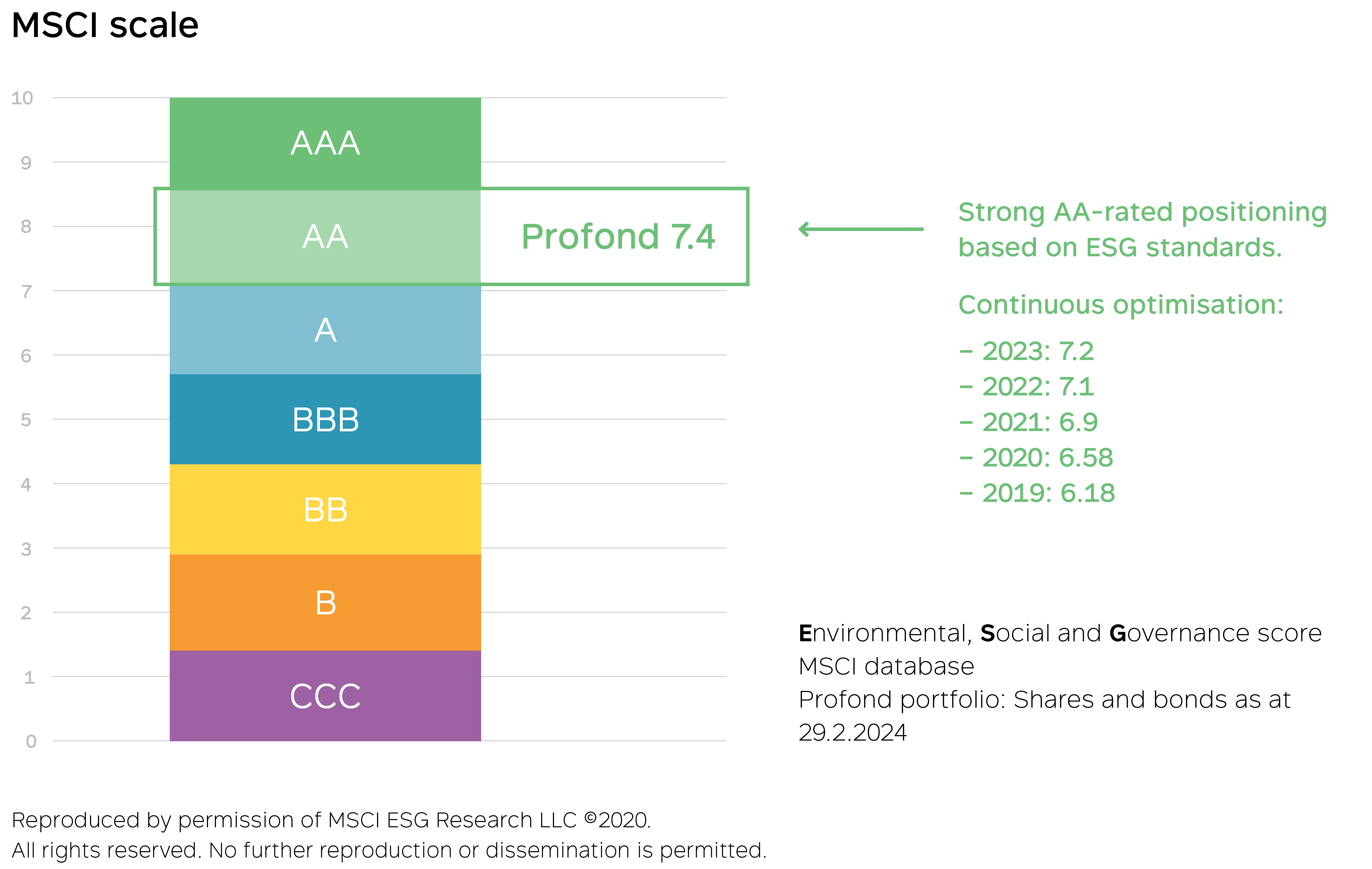 MSCI scale: Profond is strongly positioned with an AA rating for ESG factors.