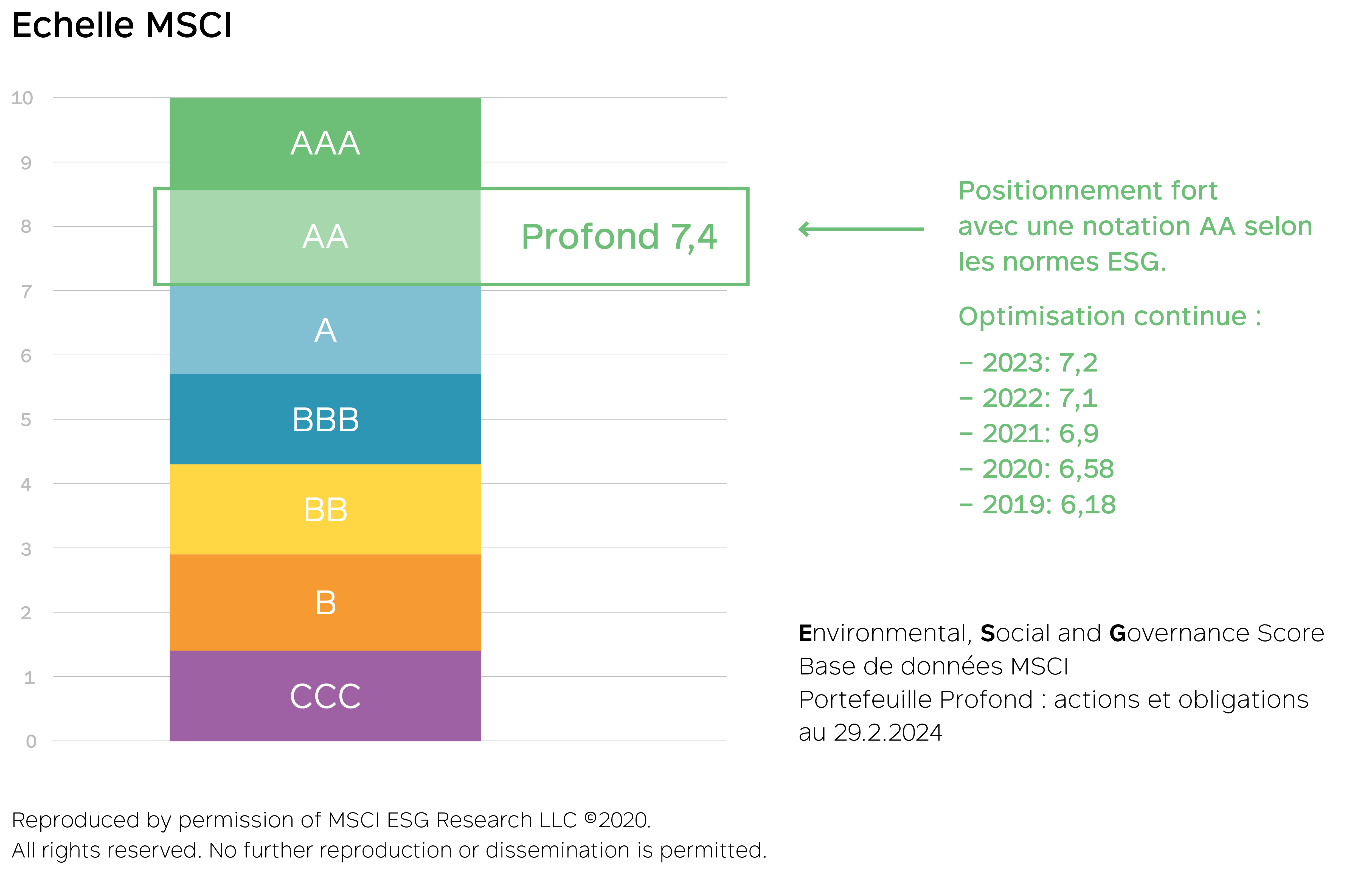 Échelle MSCI : fort positionnement de Profond avec une notation AA