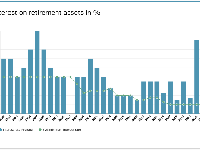 Interest on retirement assets in %