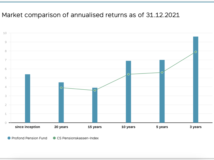 Market comparison of annualised returns