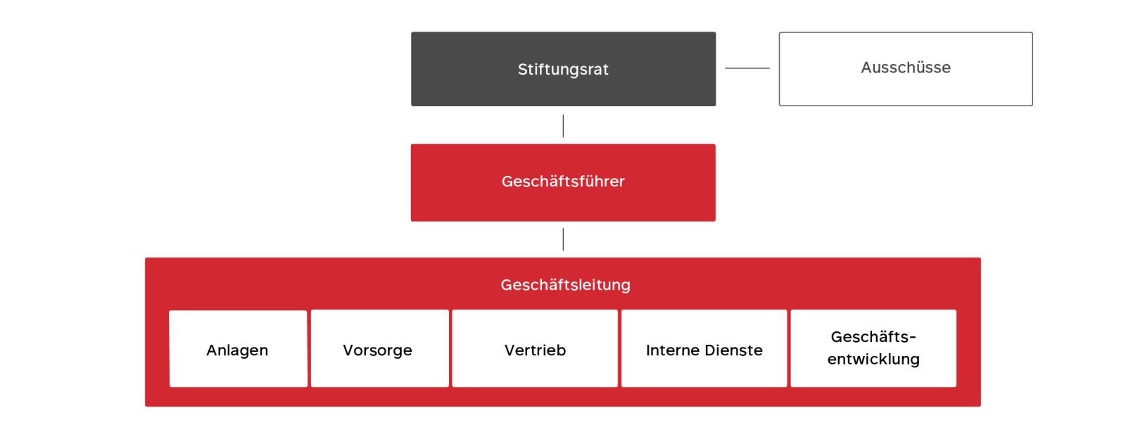 Organigramm Profond