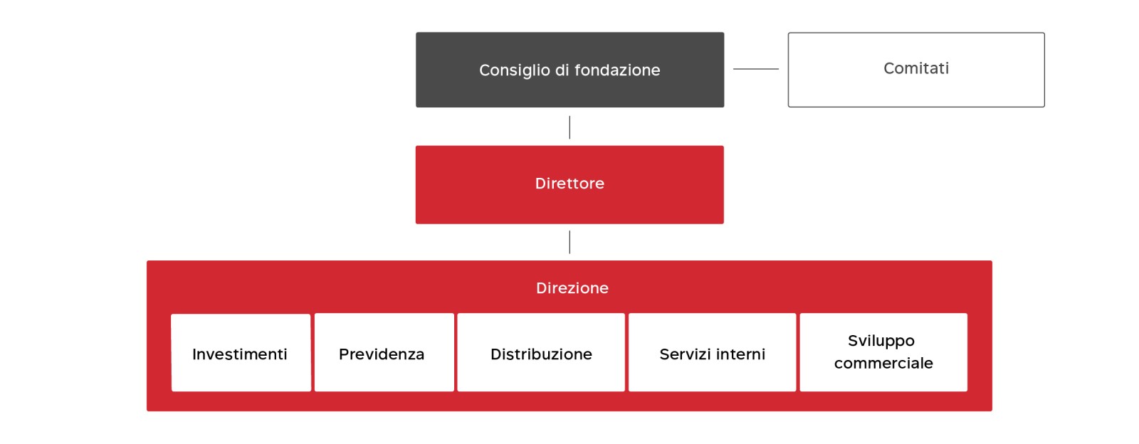 Organigramm Profond