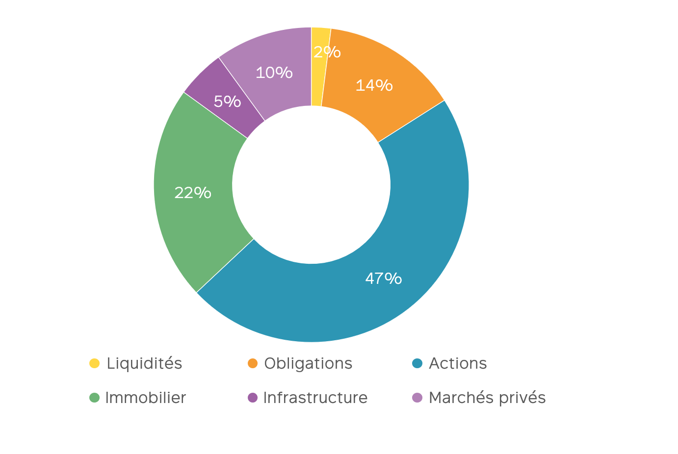 Répartition stratégique de la fortune de Profond Institution de prévoyance