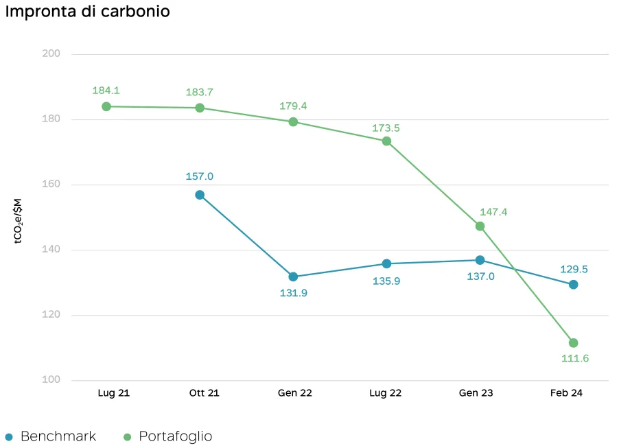 L'impronta di carbonio di Profond